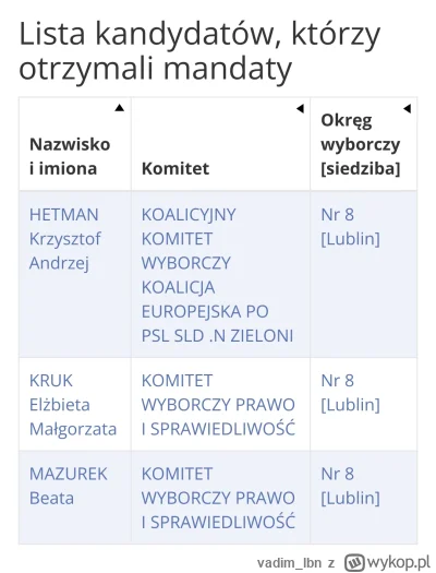 vadim_lbn - @Pas-ze-mna-owce w 2019 roku były przyznane trzy mandaty: