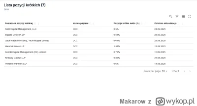 Makarow - @dzony77: No ja jestem ciekaw o co chodzi, bo wyniki CCC ma całkiem niezłe,...