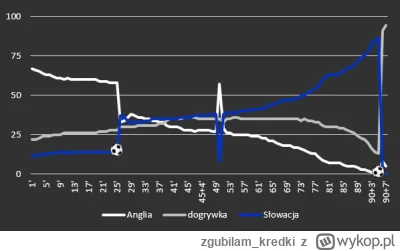 zgubilam_kredki - #mecz Anglia 2 - 1 Słowacja #euro2024
#wykresykredki #meczwwykresie...