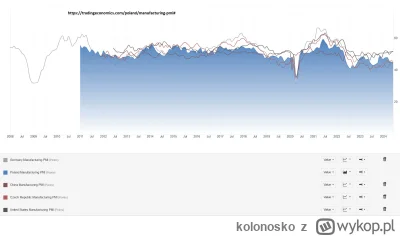 kolonosko - Teraz na ten wykres nałożymy Chiny, USA, Czechy i Niemcy. Co na nim widać...