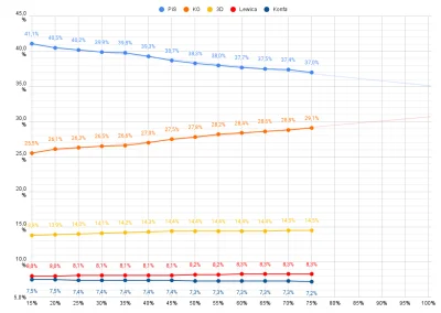 Matt888 - Dane z 23 672 na 31 497 (75,16%) obwodów głosowania

https://docs.google.co...