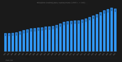 Raf_Alinski - @KoxKoxu21: 
 Średnie płace również wolniej urosły za PiS 33,2% za okre...