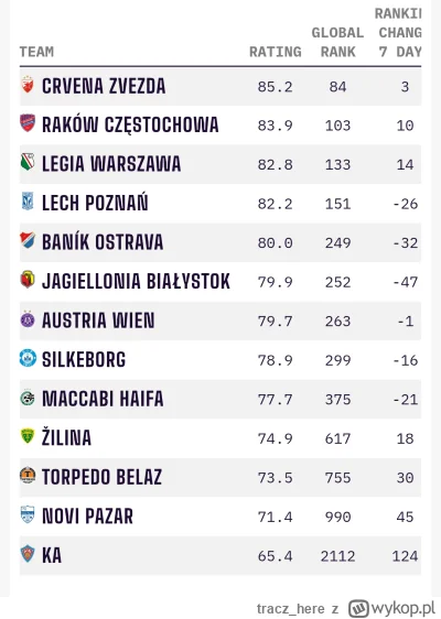 tracz_here - Wiem, to tylko ciekawostka. Miejsca w rankingu opta polskich drużyn, ich...