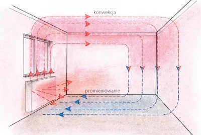 teomo - @aczutuse: Przecież w klasycznym kaloryferze jest tak samo. Każdy kaloryfer o...