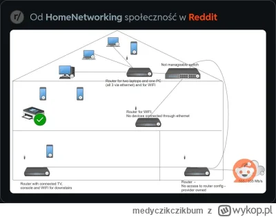medyczikczikbum - Jak mogę ogarnąć żeby wszystko było w jednej sieci? Router na dole ...