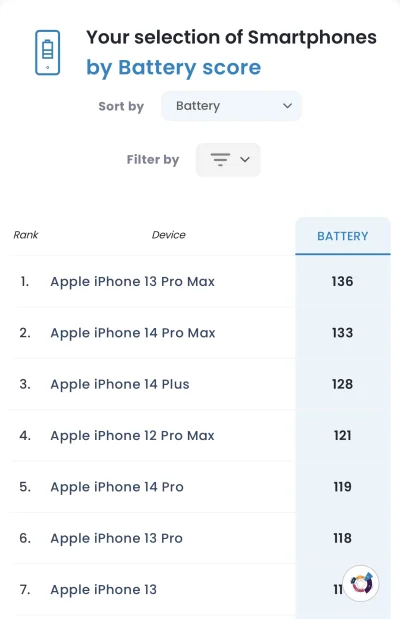 Korda - @dsomgi00: iPhone 13 PM zdaje się ma dluższy czas pracy.