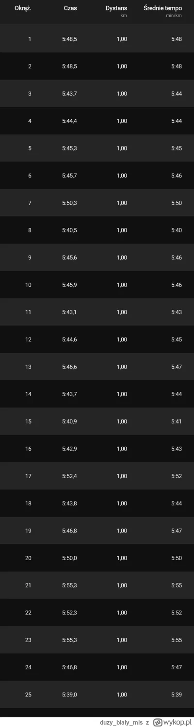 duzybialymis - @duzybialymis mimo temperatury trening uznaję za udany, trzymane w mia...