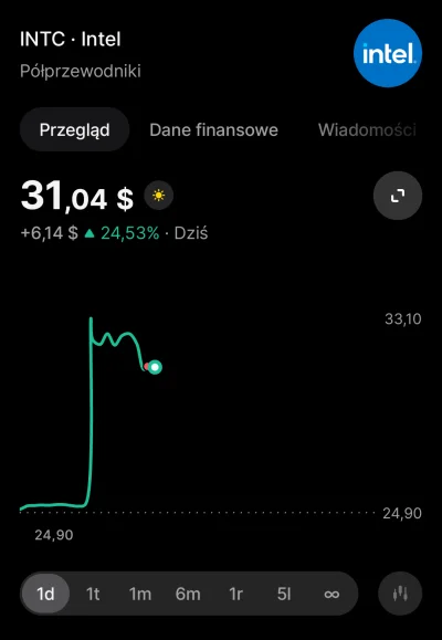 GrubyWuj - @Janekdzbanek: ogłoszenie wyników 
Trochę się spóźniłem bo był po 33 dolar...
