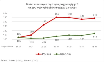 m.....c - Dysproporcja pomiędzy singlami w Polsce głównie wynika z częstszego wchodze...