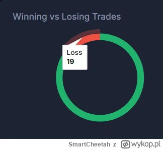 SmartCheetah - @Jamniki2: winrate na podstawie ~150 transakcji, ponad 86%. Muszę tylk...