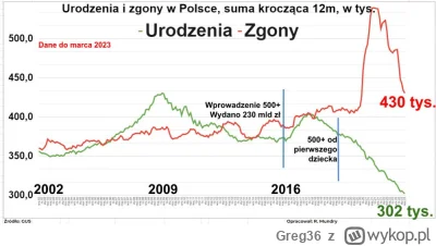 Greg36 - @raul7788: I wreszcie jakaś pro-demograficzna ustawa a nie tylko rzucanie śl...