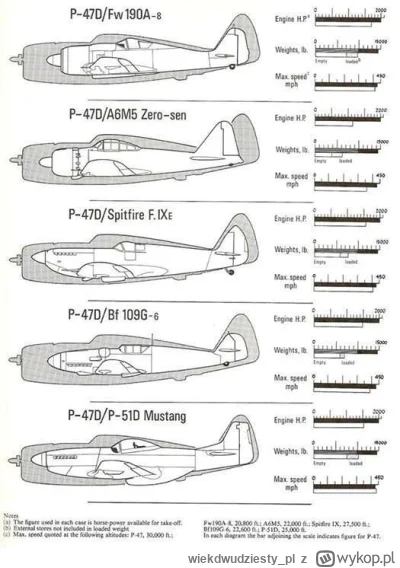 wiekdwudziesty_pl - Porównanie P-47, który zjadł cały granulat dla myśliwców i udaje ...