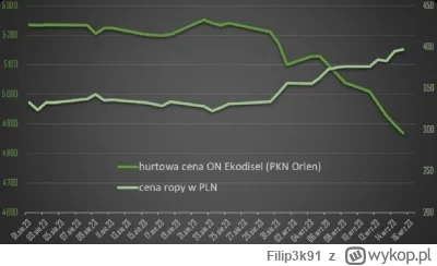 Filip3k91 - Edycja 2023
18 września 2023:
Cena ON ~ 6,25
Cena baryłki ~ 95$
Kurs dola...