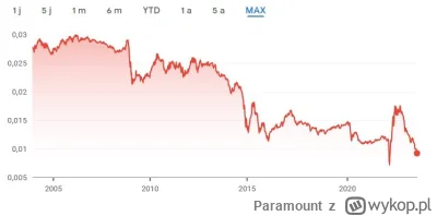 Paramount - Rubelek juz tak spada od 15 lat. Co ciekawe zanotowal mocny wzrost w mome...