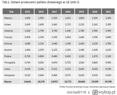 michal0110 - @Nanuno No i?
Niemcy produkują 3,3 mln ton przy 80 mln ludzi, a Łotwiarz...