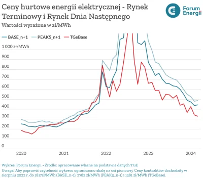 przekliniak - @wuwuzela1: Podawanie cen z rynku dnia następnego jest bez sensu i zaró...