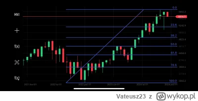 Vateusz23 - @tom-ek12333: ja gram w zniesienia Fibonacciego ostatniej hossy (od dołka...