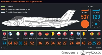 Grooveer - Europę mogą uratować myśliwce F-35. Wg tej tabelki Polska ma lub będzie mi...
