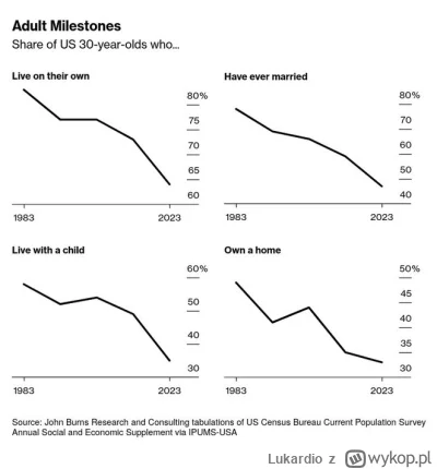 Lukardio - #usa #nieruchomosci #zarobki #rodzina #demografia #ciekawostki #neuropa #4...