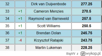 BigVV - #dart uu ale spadek gołomba, może być wylot poza top40 za rok jak pójdzie źle...