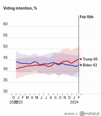 deziom - @Towarzysz_Pawulon w średniej ze wszystkich sondaży Biden goni Trumpa