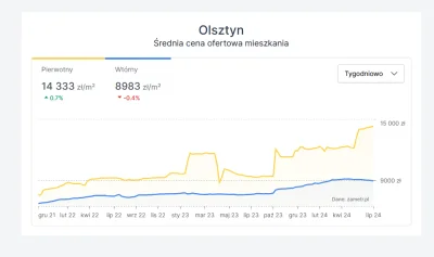 papciebabcie - #nieruchomosci Obczajcie #olsztyn, Jakie marżę  muszą mieć deweloperzy...