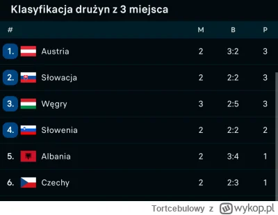 Tortcebulowy - Węgrzy raczej i tak nie awansują. 
#mecz