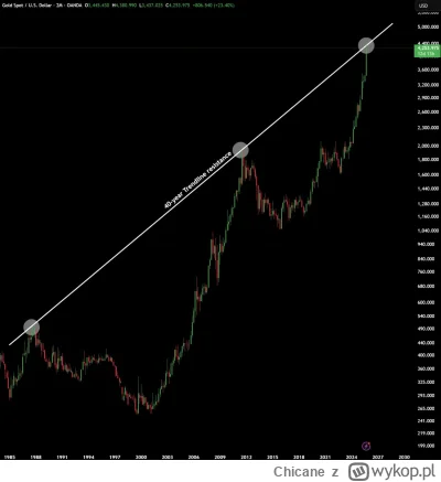 Chicane - #gielda #zloto 

Co myślicie o tym wykresie?
