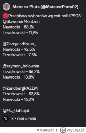 MrBudget - #polityka a wykop przewidywał minimum 20% przepływu od memceniarzy, nie do...