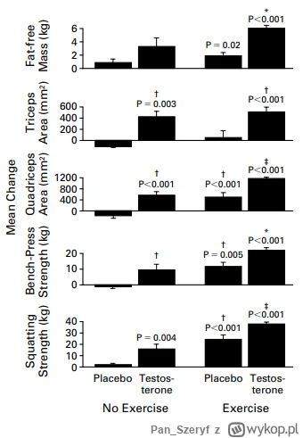 Pan_Szeryf - @Kruchy5: 
w tym badaniu wzrost siły grupy testosteron bez treningu był ...