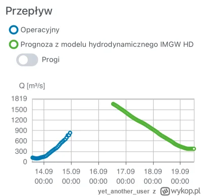 yetanotheruser - @printf: https://hydro.imgw.pl/#/station/hydro/149180300?h=73
 @Guma...