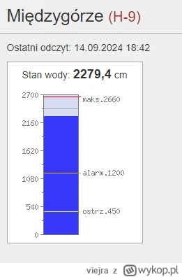 viejra - Międzygórze masakra, 1cm sie podnosi na minute

#powodz