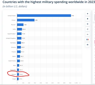 bylem_simpem - Jeśli chodzi o wydatki na wojsko to trzeba analizować w liczbach bezwz...