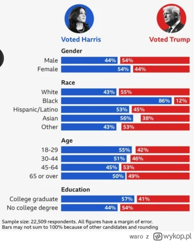 waro - Na Kamalę Harris zagłosowało mniej kobiet, niż na Joe Bidena w 2020 roku.

Poz...