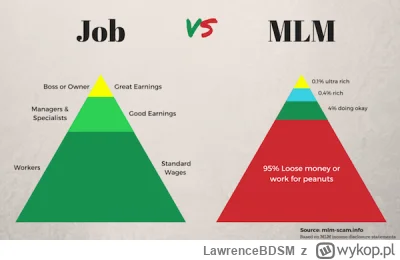 LawrenceBDSM - MLM i piramida finansowa to dwie różne rzeczy, po prostu trafiłeś na z...