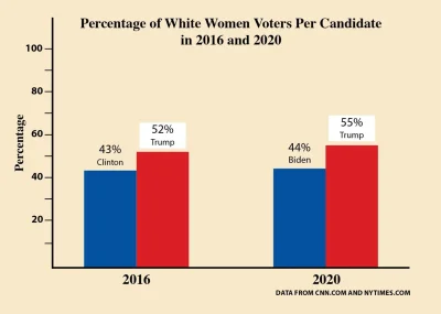 m.....e - Akurat w USA 55% białych kobiet głosowało na Trumpa. Białe Amerykanki są mn...