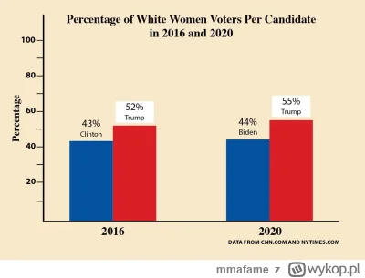 m.....e - Akurat w USA 55% białych kobiet głosowało na Trumpa. Białe Amerykanki są mn...