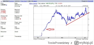 TeslaPrawdziwy - Dolar nadal jest drogi. Prawie 4zł za 1$ to wartość podobna jak dwad...