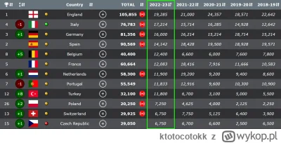 ktotocotokk - Polska ekstraklasa w tym roku na 10 miejscu w rankingu klubowym UEFA Co...