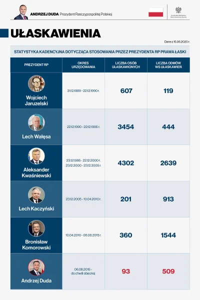 JanDzbanPL - Duda w ciągu 10 lat ułaskawił 93 osoby a Komorowski w ciągu 5 lat 360. M...