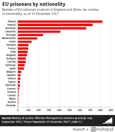 Rastuff - https://fullfact.org/media/uploads/EUprisonersby_nationality.png NAJWIĘKSI ...