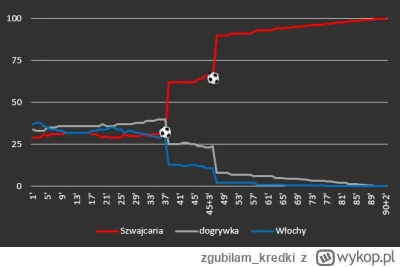 zgubilam_kredki - #mecz Szwajcaria 2 - 0 Włochy #euro2024
#wykresykredki #meczwwykres...