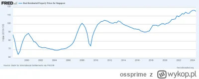 ossprime - @maszfajnedonice: Singapur. Progresywny podatek katastralny działa jak zło...