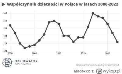 Madoxxx - >Często przywołuje się dane, że 500 + NIE POPRAWIŁO dzietności. Ale należy ...