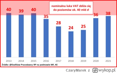 CzaryMarek - @Keiosss: Luka vat nie została zlikwidowana, została zmniejszona, ale od...