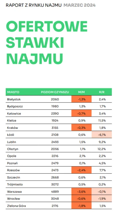 pastibox - https://www.otodom.pl/wiadomosci/dane/raport-z-rynku-najmu-marzec-2024

#n...