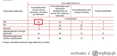 mrKuaku - @banicjant997: promilowy problem,  człowieku wg CBOS 38% osób które wybrało...