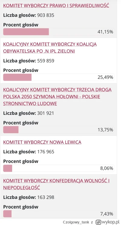 Czolgowy_tank - Po przeliczeniu 15% głosów PiS ma 41% i może stworzyć rząd z Konfeder...