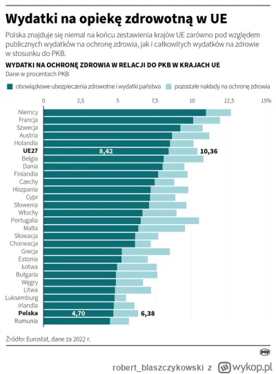 robert_blaszczykowski - @korell sugeruje, że Polska przeznacza prawie najmniej PKB na...