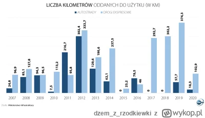 dzemzrzodkiewki - @Pedator: where autostrady?